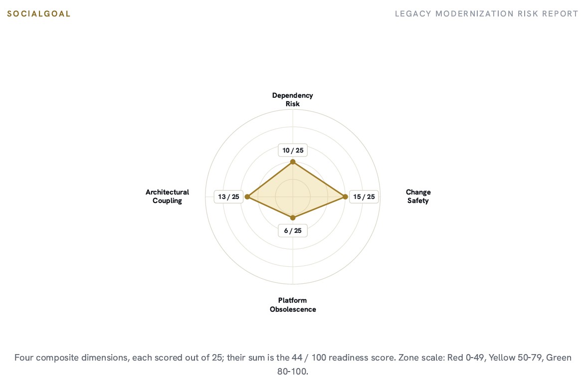 SocialGoal sample Legacy Modernization Risk Report: Modernization Readiness Score page